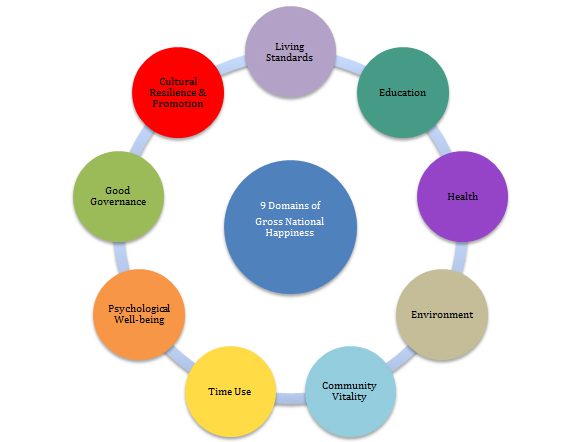 THE 9 DOMAINS OF GNH – GNH Centre Bhutan